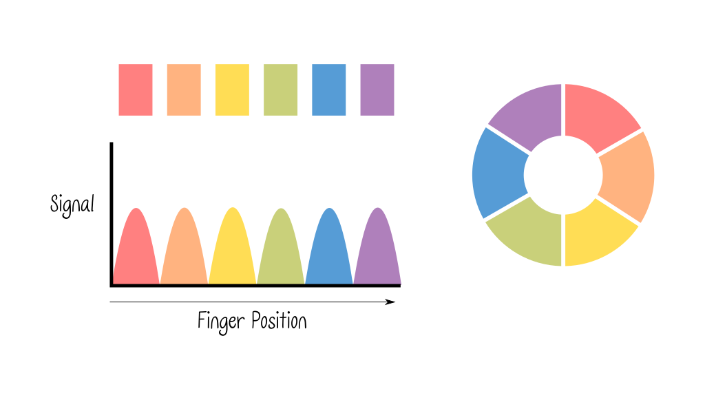 A diagram showing 6 electrodes arranged in a circle. To the left is a chart labeled "finger position" on the x axis and "signal" on the y axis. The chart shows 6 distinct shapes, representing each electrodes signal as the finger moves around the wheel